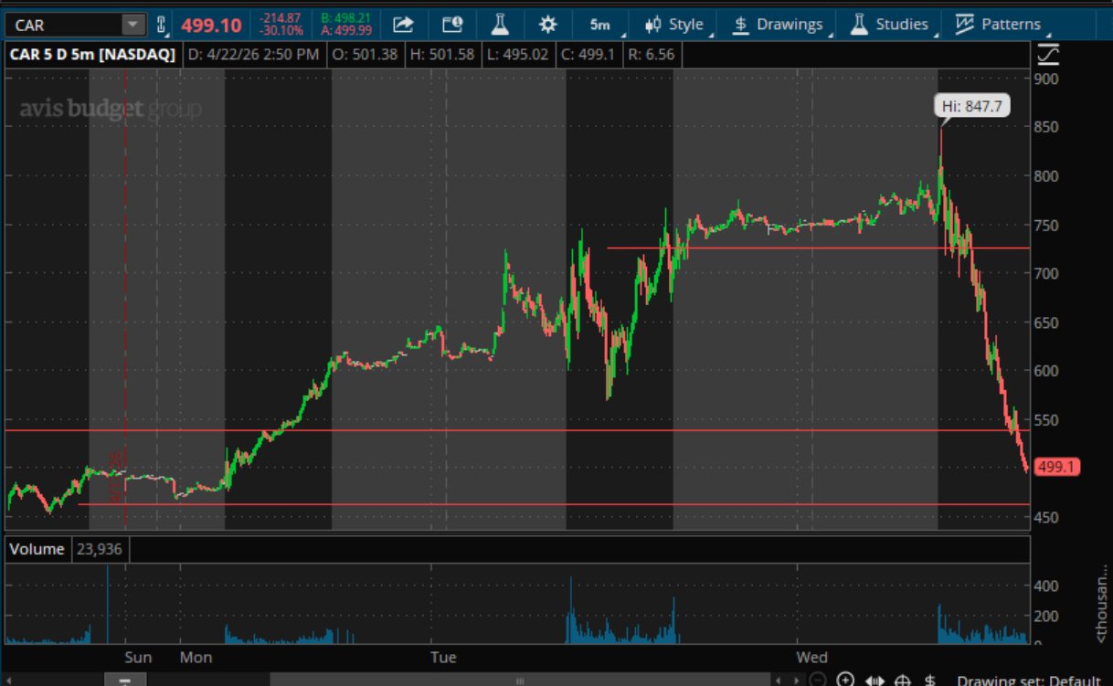 CAR (Avis Budget) — $847 to $499 in a single session. The 41% intraday crash after the squeeze broke.