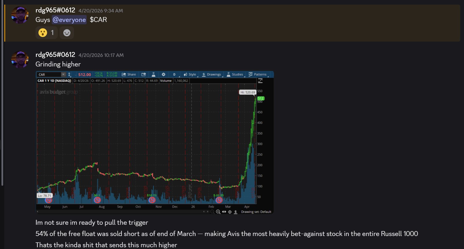CAR analysis — 54% short interest breakdown before the trade