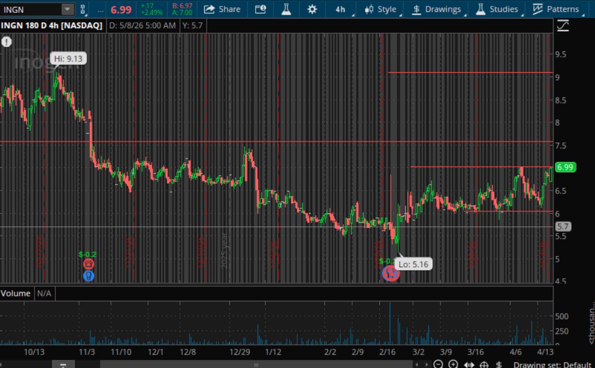 INGN 180-day chart. From $5.16 to $7.10, building higher lows since February. The red lines are hand-drawn support and resistance — no indicators.