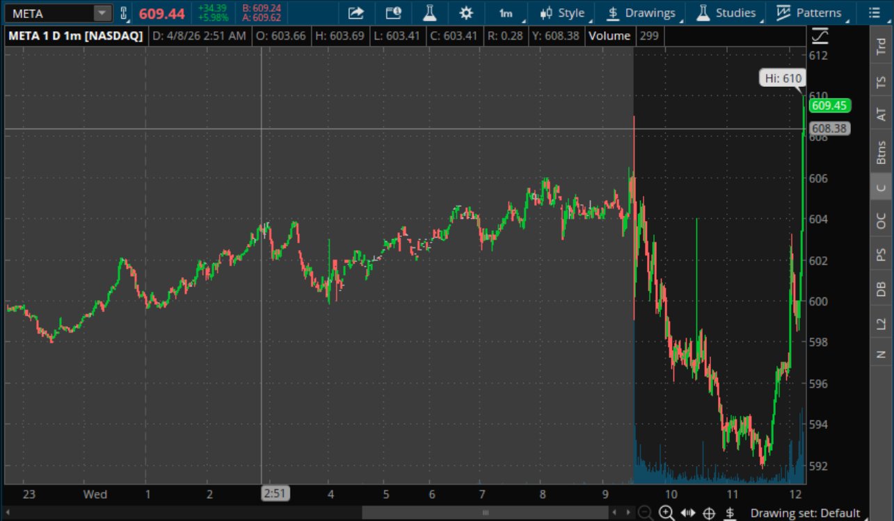 META on April 8, 2026. The spike on the right is the market digesting Muse Spark — $592 to $627 in one session.