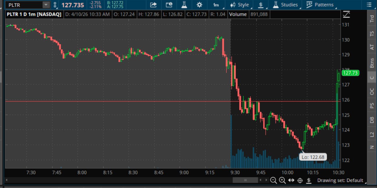 PLTR on April 10, 2026. Crashed from $131 to $122.68 on macro fear. We bought the exhaustion, sold at $127.73. In and out in 30 minutes.