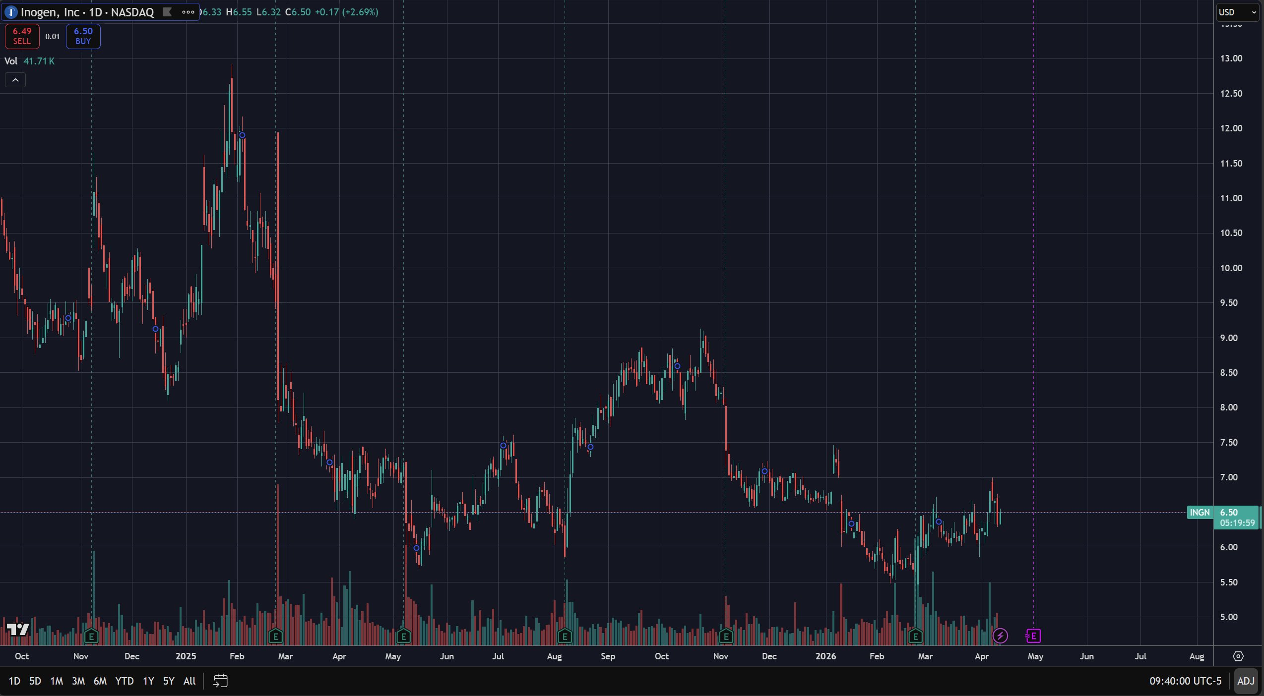 INGN Chart