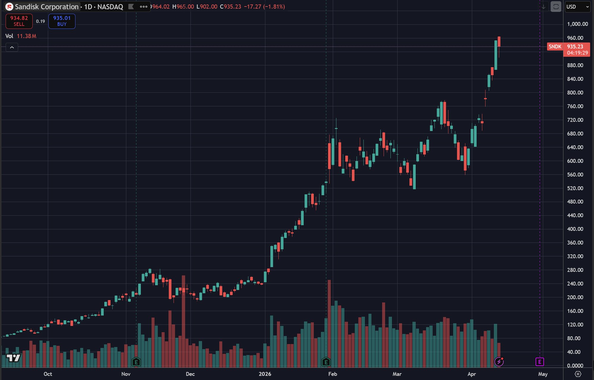 SNDK Chart